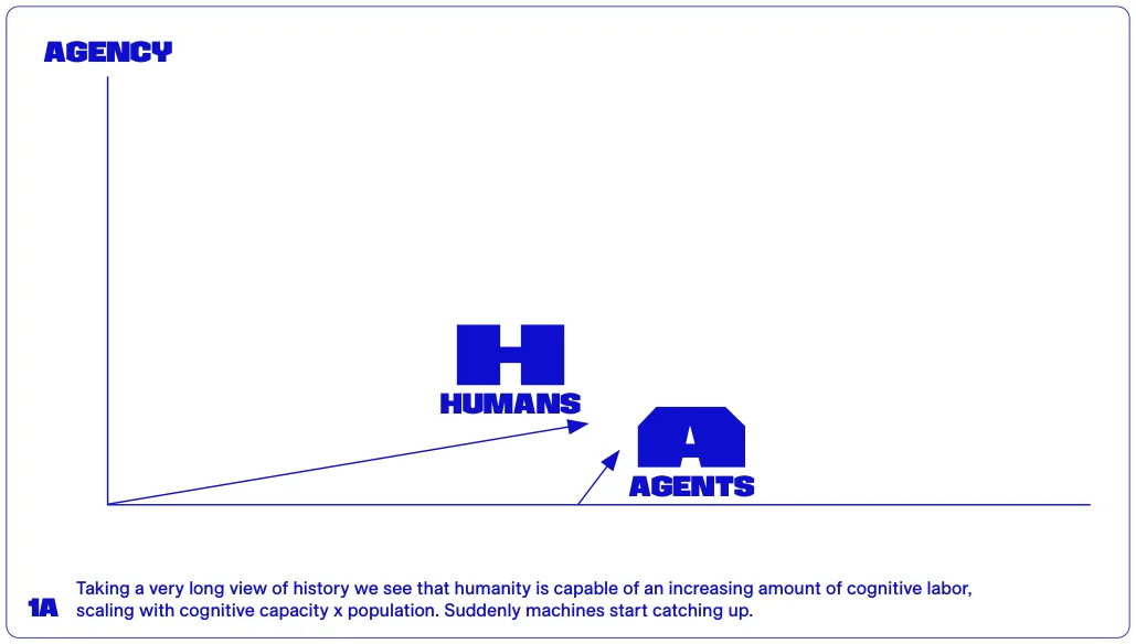 Taking a very long view of history we see that humanity is capable of an increasing amount of cognitive labor, scaling with cognitive capacity x population. Suddenly machines start catching up.