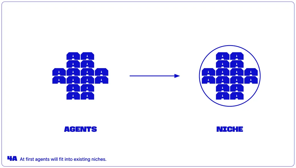 At first agents will fit into existing niches.