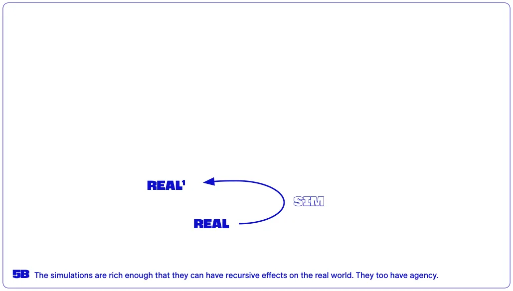 The simulations are rich enough that they can have recursive effects on the real world. They too have agency.