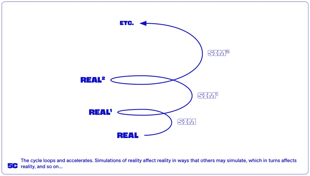 The cycle loops and accelerates. Simulations of reality affect reality in ways that others may simulate, which in turns affects