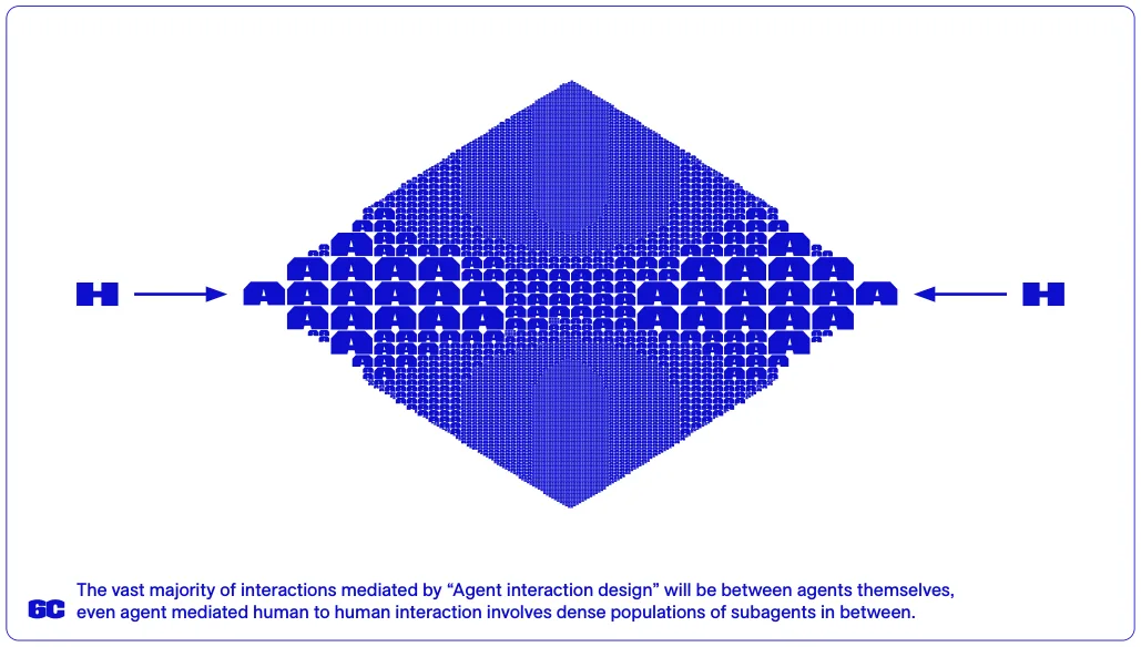 The vast majority of interactions mediated by “Agent interaction design” will be between agents themselves, even agent mediated human to human interaction involves dense populations of subagents in between.