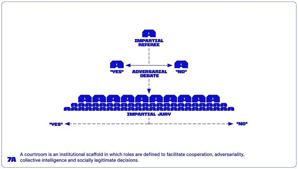 A courtroom is an institutional scaffold in which roles are defined to facilitate cooperation, adversariality, collective intelligence and socially legitimate decisions.