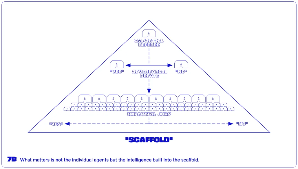 What matters is not the individual agents but the intelligence built into the scaffold.